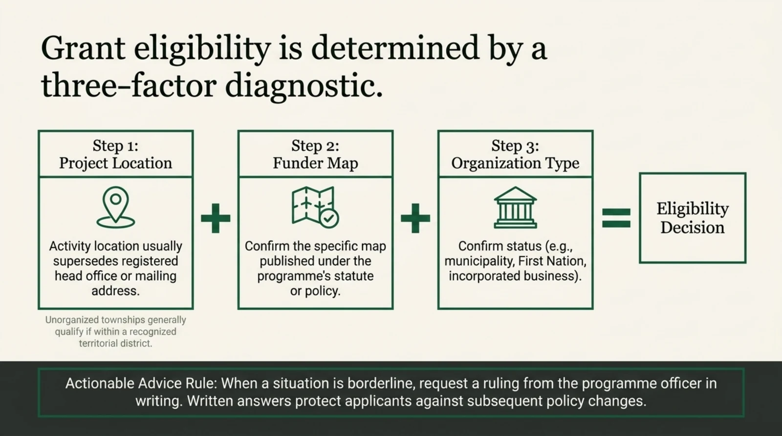 Three-factor eligibility diagnostic: project location plus the funder map plus organization type