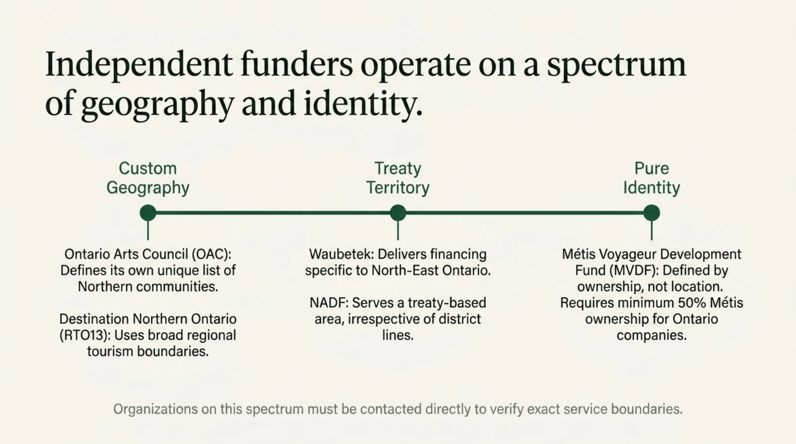 Spectrum of independent funders: custom geography such as OAC and RTO13, treaty territory such as Waubetek and NADF, and identity-based such as MVDF